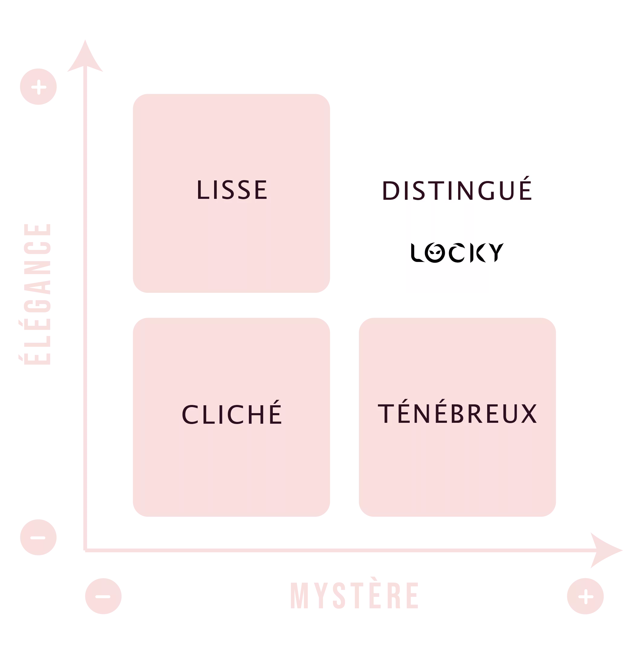 Graphique de positionnement LOCKY — signature vs élégance
