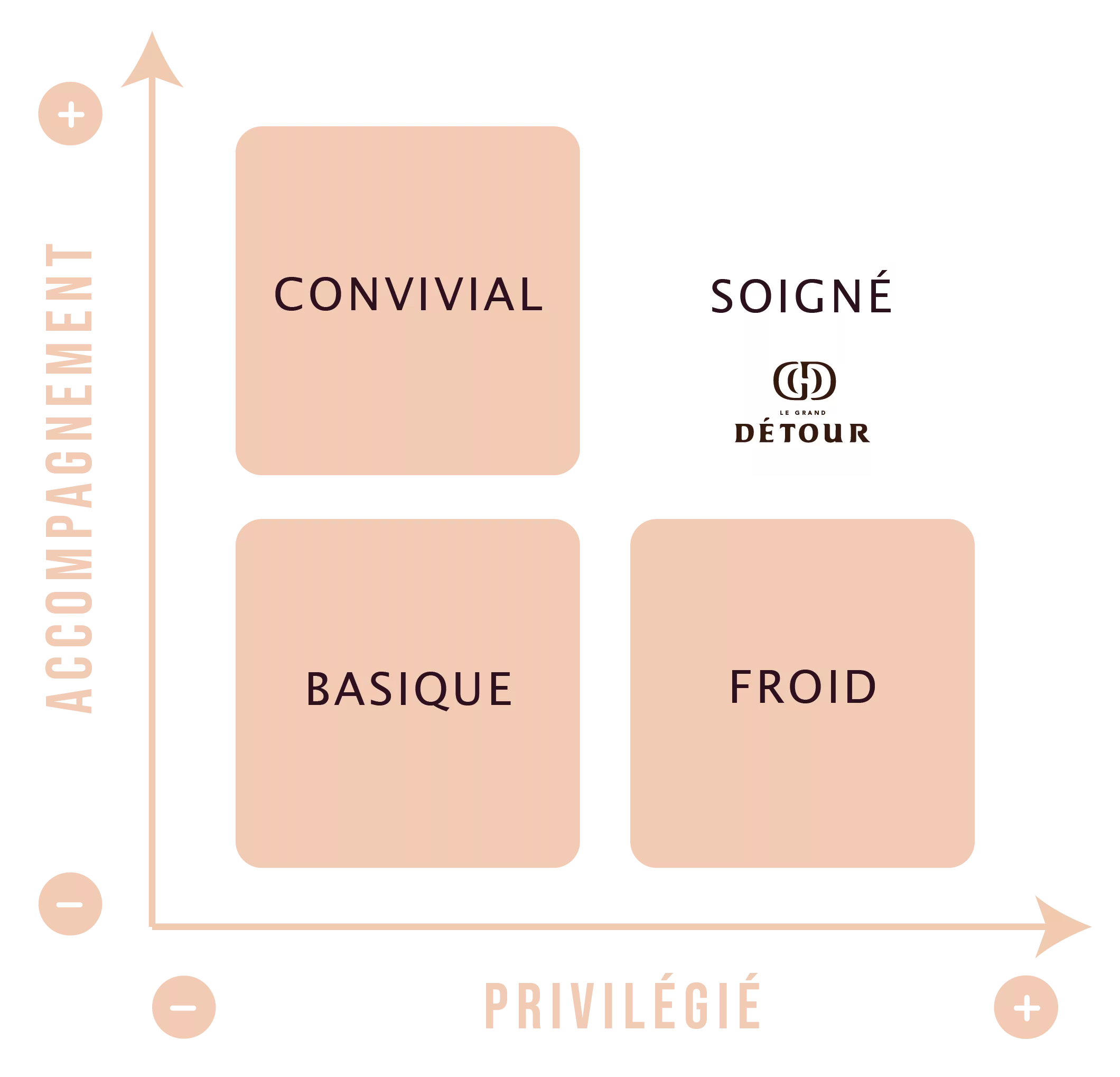 Graphique de positionnement LE GRAND DETOUR — accompagnement vs privilège