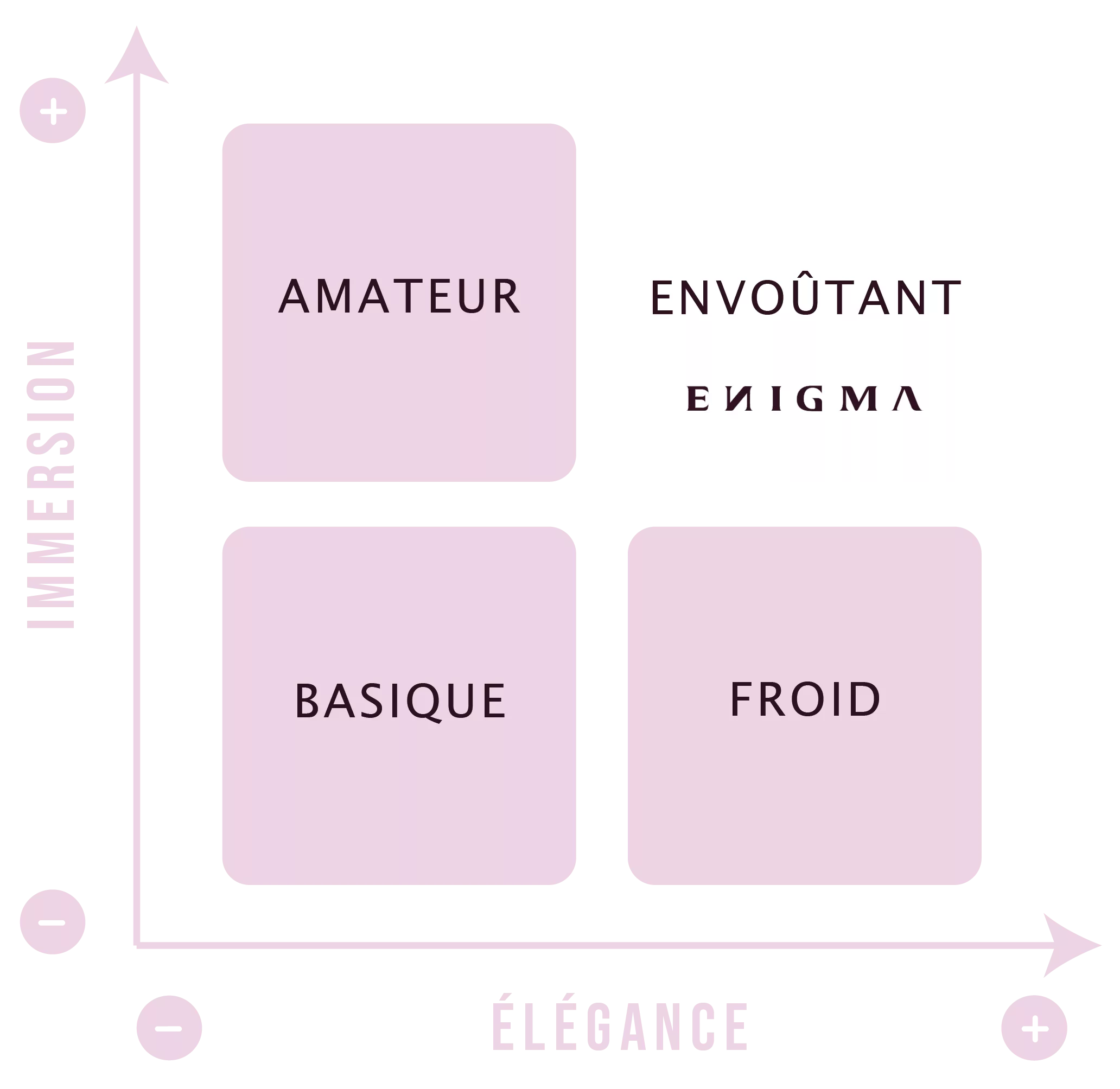 Graphique de positionnement ENIGMA — immersion vs élégance