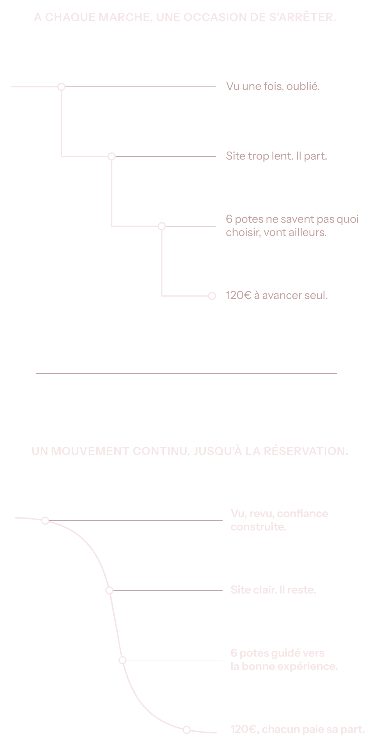 Schéma comparant deux parcours client : en escalier, avec un abandon à chaque étape (vu une fois oublié, site trop lent, groupe indécis, paiement à avancer seul pour 120€), versus un parcours fluide et continu jusqu'à la réservation grâce à la confiance construite, un site clair, un groupe guidé, et un paiement partagé à 120€