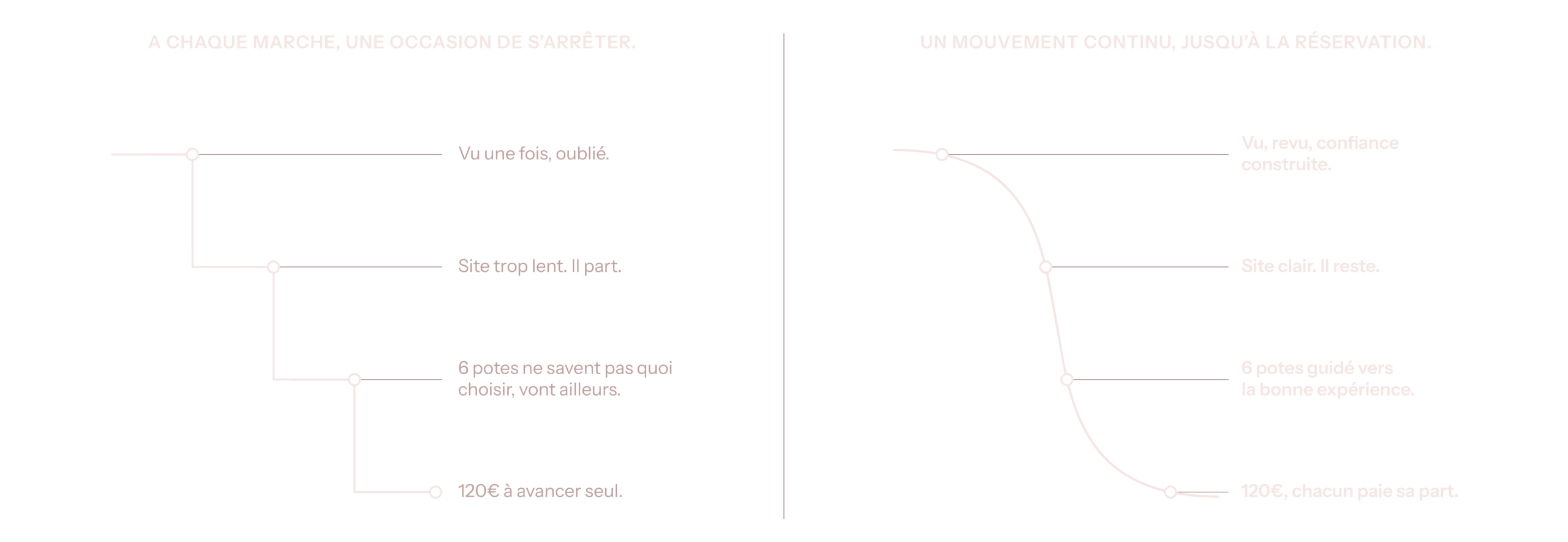 Schéma comparant deux parcours client : en escalier, avec un abandon à chaque étape (vu une fois oublié, site trop lent, groupe indécis, paiement à avancer seul pour 120€), versus un parcours fluide et continu jusqu'à la réservation grâce à la confiance construite, un site clair, un groupe guidé, et un paiement partagé à 120€