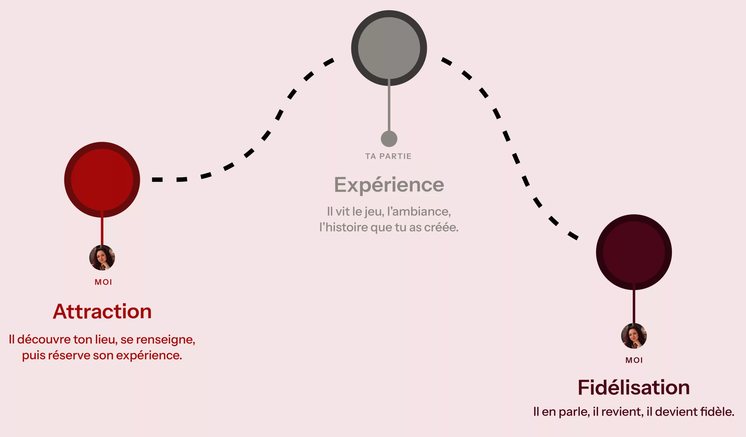 Schéma en trois étapes du parcours joueur : Attraction (il découvre ton lieu et réserve), Expérience (il vit le jeu et l'ambiance), Fidélisation (il revient et en parle)