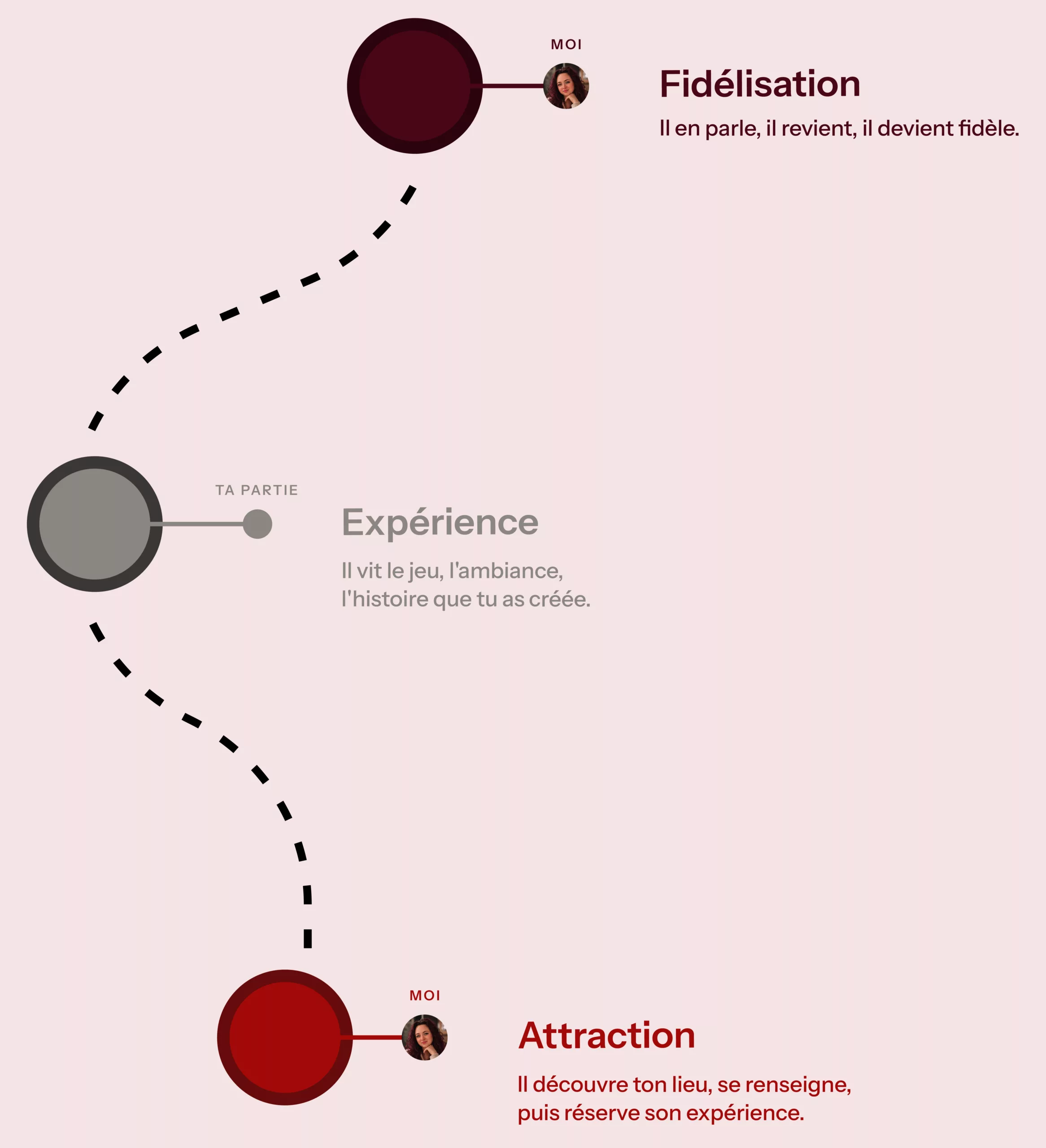Schéma en trois étapes du parcours joueur : Attraction (il découvre ton lieu et réserve), Expérience (il vit le jeu et l'ambiance), Fidélisation (il revient et en parle)